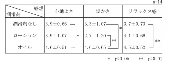 表１　潤滑剤とハンドマッサージを受けた者の感想（渋谷,2014）より